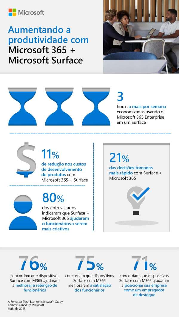 Produtividade: Aumentando a produtividade com o Microsoft 365 e o ...